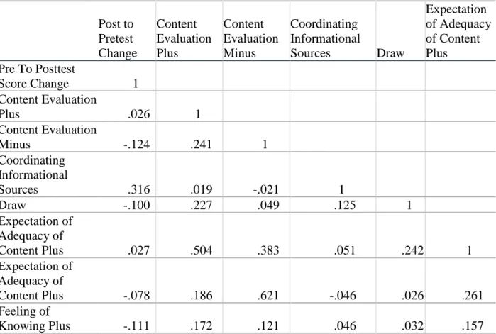 Table 2: Correlations  Post to  Pretest  Change  Content  Evaluation Plus  Content  Evaluation Minus  Coordinating  Informational Sources  Draw  Expectation  of Adequacy of Content Plus  Pre To Posttest  Score Change  1  Content Evaluation  Plus  .026  1  