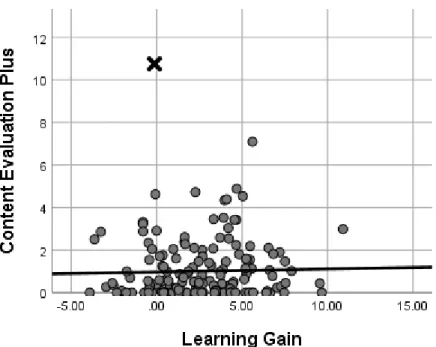 Figure 5: Scatterplot Content Evaluation Plus and Learning Gain 