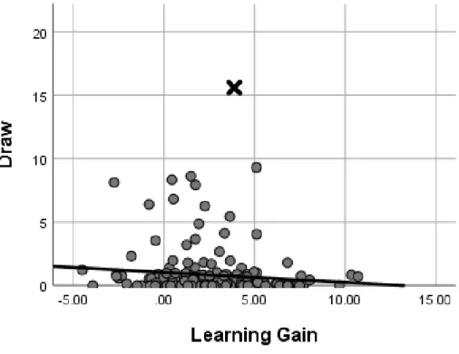 Figure 6 seems to show a problem with the draw strategy.  Analysis of the outlier case  here shows that while the participant did draw more than any other participant, there are no other  abnormalities in his self-regulated learning usage
