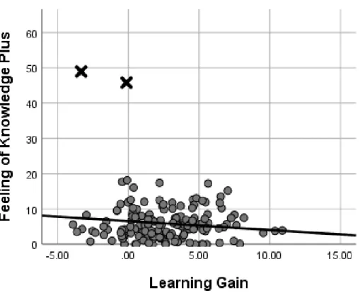 Figure 7:  Scatterplot Content Evaluation Plus and Learning Gain 