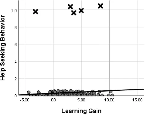Figure 8:  Scatterplot Help Seeking Behavior and Learning Gain 