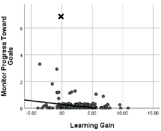 Figure 9:  Scatterplot Monitoring Progress Towards Goals by Learning Gain 