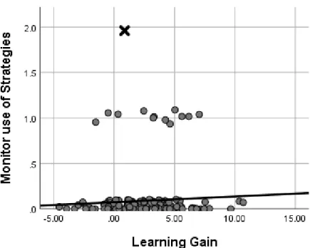 Figure 10:  Scatterplot of Monitoring use of Strategies and Learning Gain 