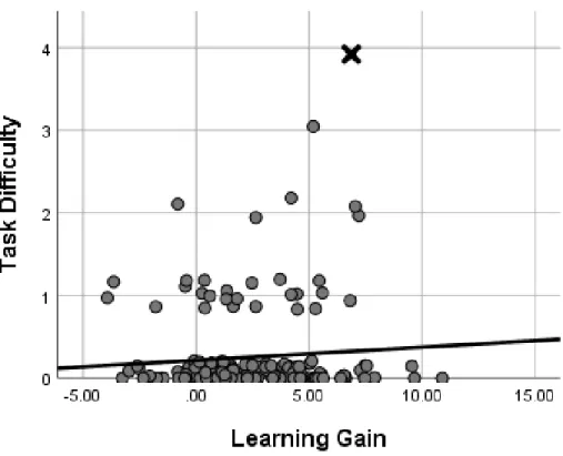 Figure 12:  Scatterplot of Task Difficulty and Learning Gain 