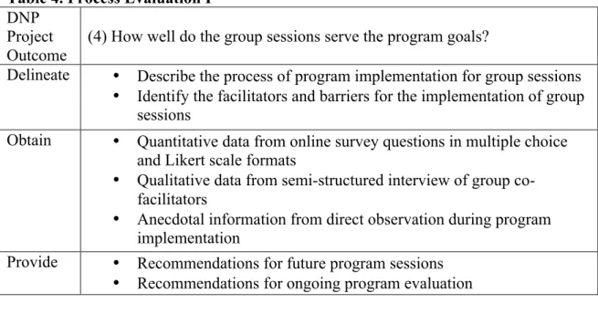 Table 4. Process Evaluation I  DNP 