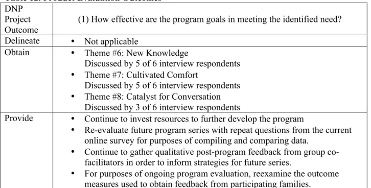 Table 12. Product Evaluation Outcomes  DNP 