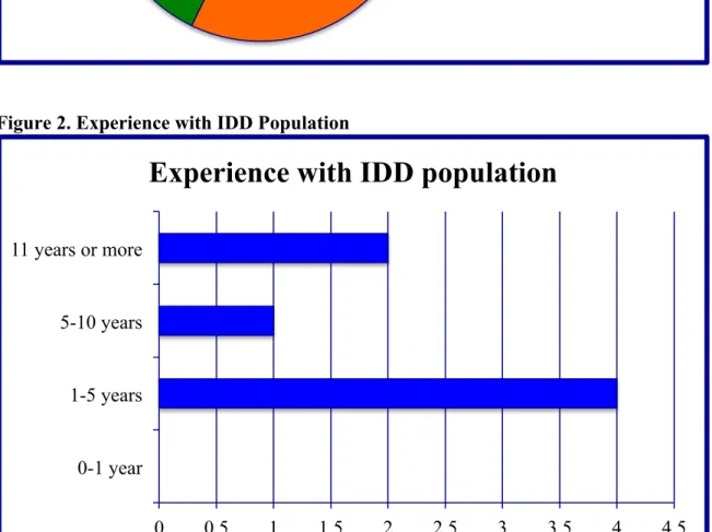 Figure 2. Experience with IDD Population 