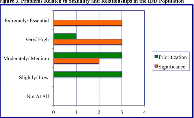 Figure 3. Problems Related to Sexuality and Relationships in the IDD Population 