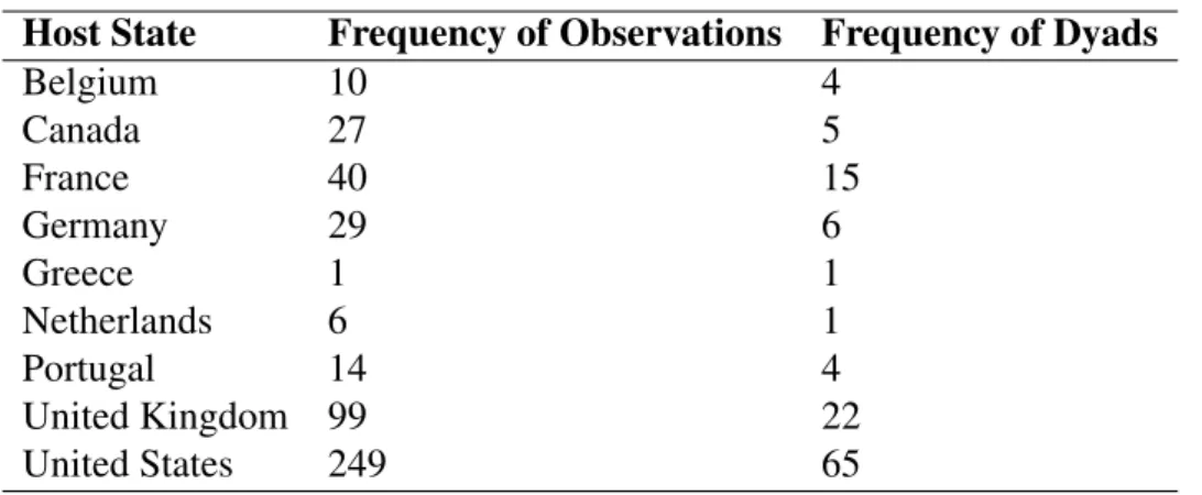Table 4: Identification of Frequency of OECD Host States in Primary Model Host State Frequency of Observations Frequency of Dyads