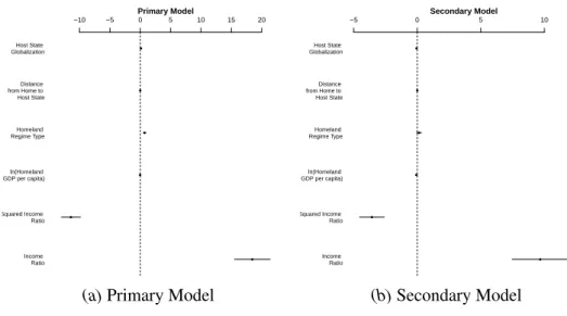 Fig. 5: Logistic Regression Estimates Primary Model −10 −5 0 5 10 15 20 Income  RatioSquared Income Ratioln(Homeland GDP per capita)Homeland Regime TypeDistance from Home to Host StateHost State Globalization ●●●●●●