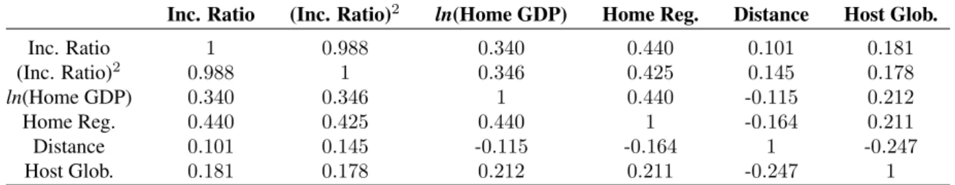 Table 9: Correlation between Independent and Control Variables in Primary Model