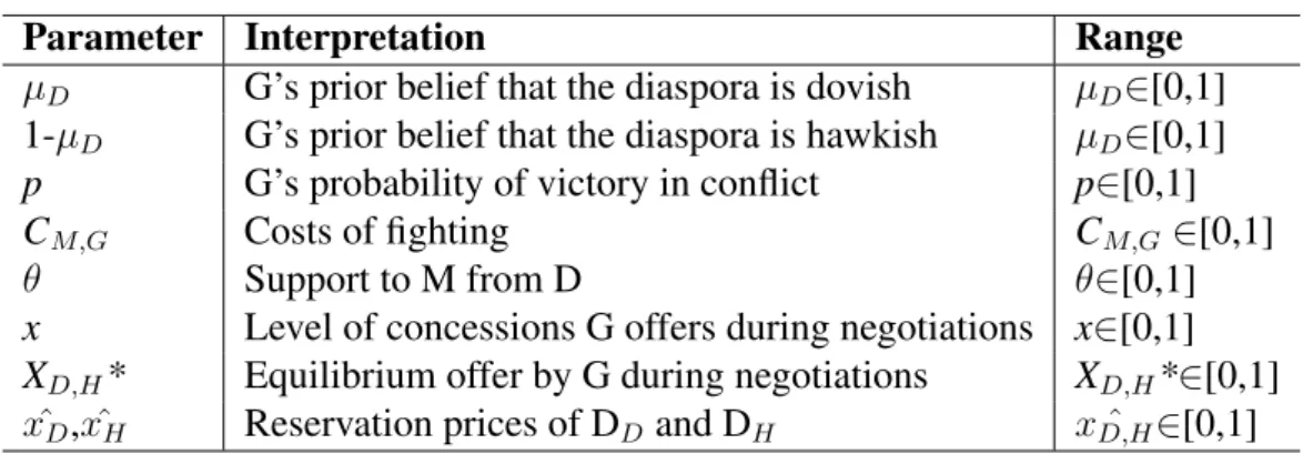 Table 12: Model Parameters and Ranges