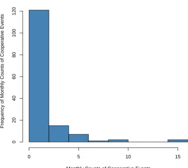 Fig. 13: Frequency of Cooperation between Homeland Conflict Actors