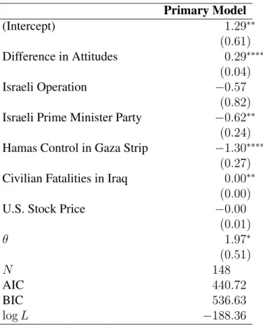 Table 15: Negative Binomial Regression Results Primary Model (Intercept) 1.29 ∗∗ (0.61) Difference in Attitudes 0.29 ∗∗∗∗ (0.04) Israeli Operation −0.57 (0.82) Israeli Prime Minister Party −0.62 ∗∗