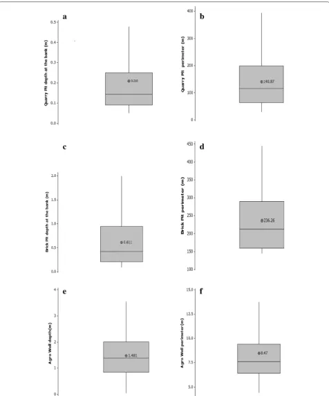 Fig. 1 Box plots depicting mean depth and perimeter of granite quarry pits a, b, clay quarry pits c, d and agro wells e, f during the initial survey