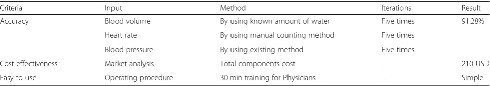 Table 1 Test methods and results