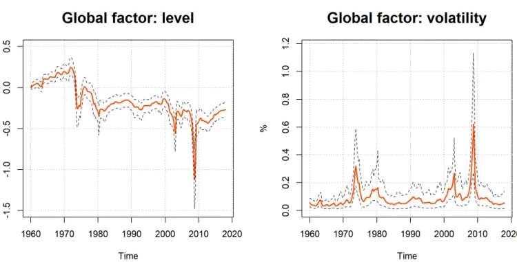 Figure A.1: Filtered values for the global factor of output growth. Percentiles 0.05, 0.5 and 0.95 of posterior distributions shown
