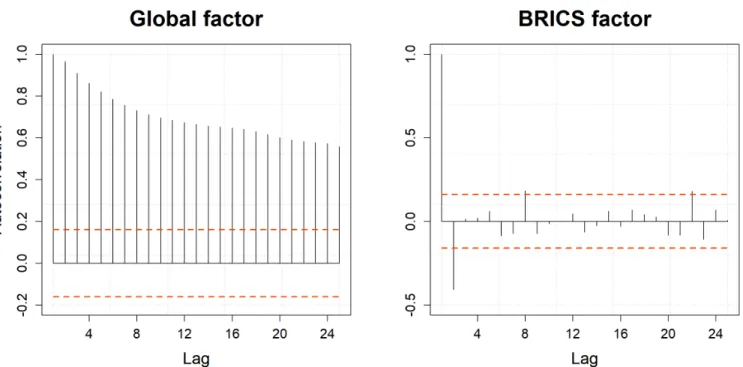 Figure A.3: Empirical autocorrelation functions of the global and BRICS factors.