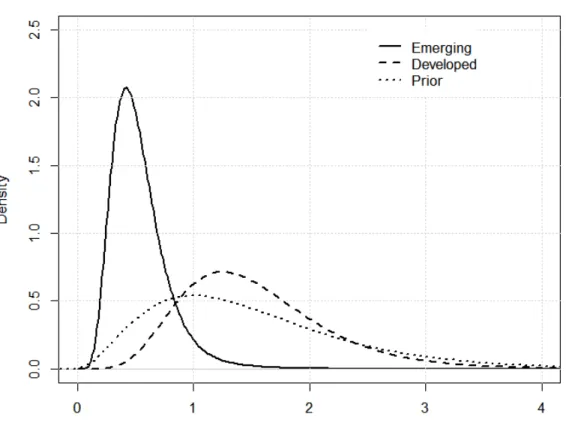 Figure A.4: Precision of exposure to global factor. Prior distribution (dotted) and posteriors for emerging (solid) and developed (dashed) countries.