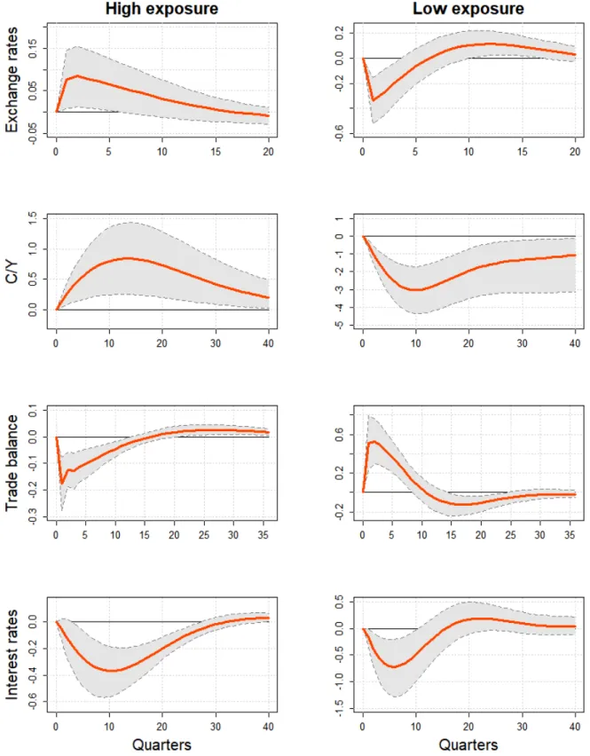 Figure A.7: Responses to a 1-s.d. shock to the volatility of the global factor. Structural shocks identified via Cholesky decomposition of residuals’ covariance matrix