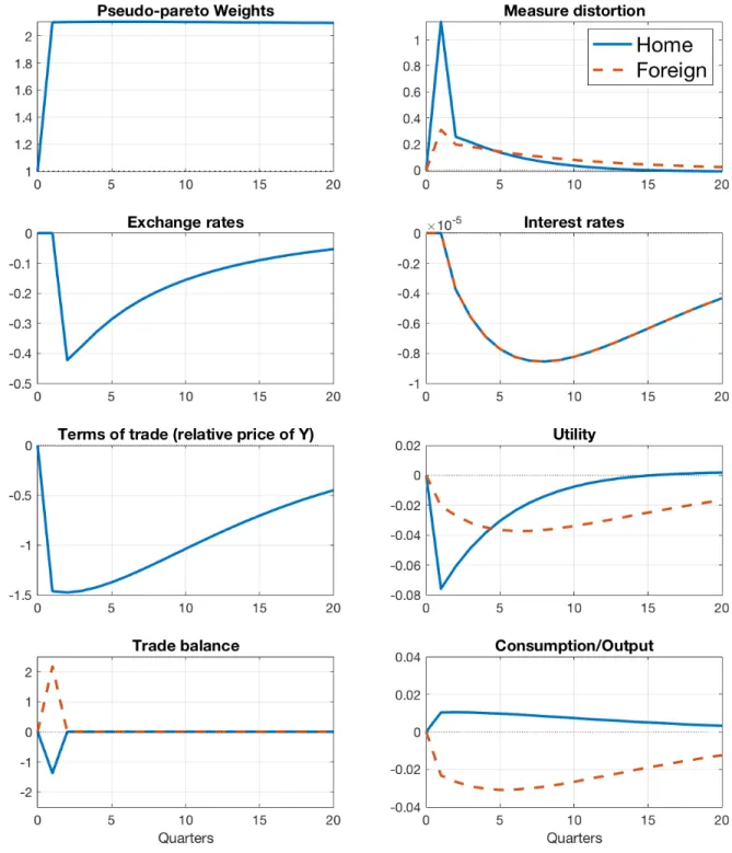 Figure A.11: Impulse-responses implied by model economy. Responses to a 1-s.d. shock to the volatility of global factor