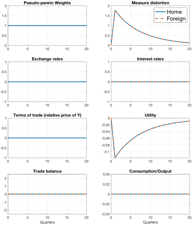 Figure A.12: Impulse-responses implied by model economy. Responses to a 1-s.d. shock to the volatility of global factor