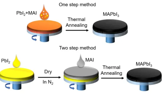 Figure 1. １  Schematic representing one step and two step method in MAPBI 3  perovskite  film fabrication 