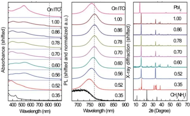 Figure  2.1  Absorption  spectra  (a),  PL  spectra  (b)  and  XRD  patterns  (c)  of  the  iodine  perovskite  films  spun  from  solutions  with  a  precursor  ratio  from  0.35  to  1