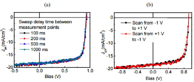 Figure 2.5 Photocurrents of a high-performance perovskite device measured with different 
