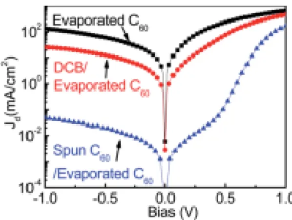 Figure  2.7  Dark  current  of  perovskite  devices  with  different  fullerene  layer  fabrication 