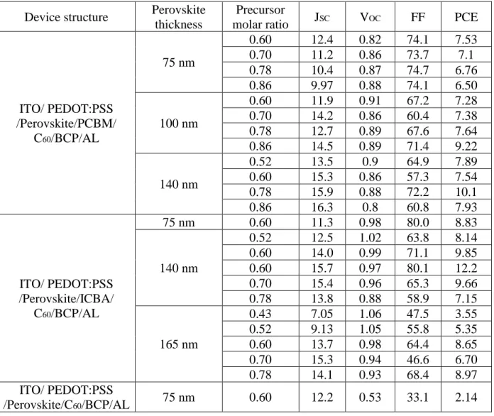 Table 2.1 Performance of devices with different precursor molar ratio, perovskite thicknesses and  fullerene derivative layers