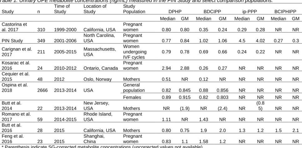 Table 1. Urinary OPE metabolite concentrations (ng/mL) measured in the PIN Study and select comparison populations