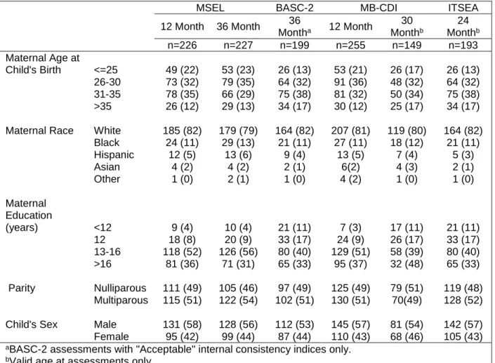 Table 3. Characteristics of participants for whom both OPE measurements and developmental  assessments are available
