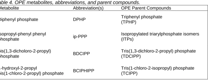 Table 4. OPE metabolites, abbreviations, and parent compounds. 