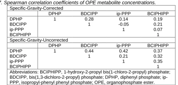Table 7. Spearman correlation coefficients of OPE metabolite concentrations. 