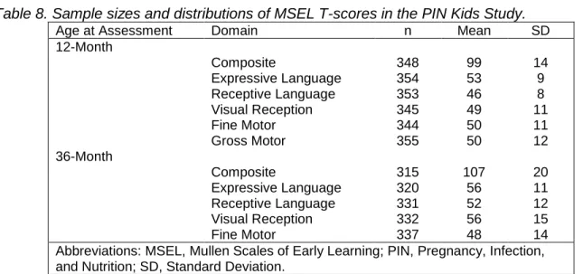 Table 8. Sample sizes and distributions of MSEL T-scores in the PIN Kids Study. 