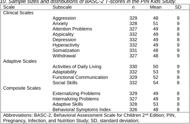 Table 10. Sample sizes and distributions of BASC-2 T-scores in the PIN Kids Study. 