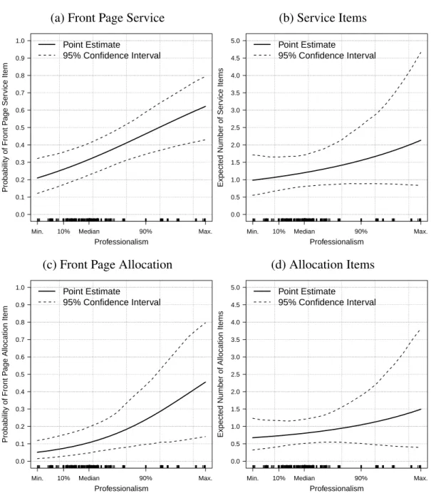 Figure 6.5: The Effects of State Legislative Professionalism on Website Content (a) Front Page Service