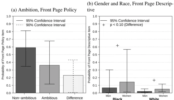 Figure 6.7: The Effects of Individual Legislator Traits on Website Content