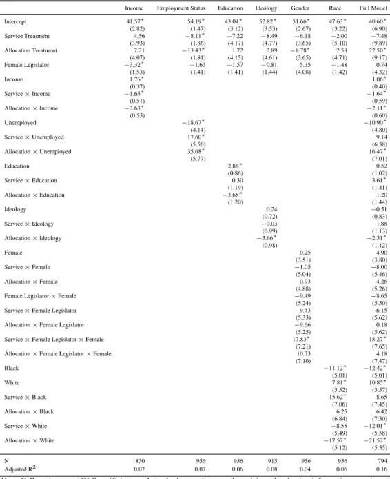 Table A.1: Complete Results from the Election Information Experiment
