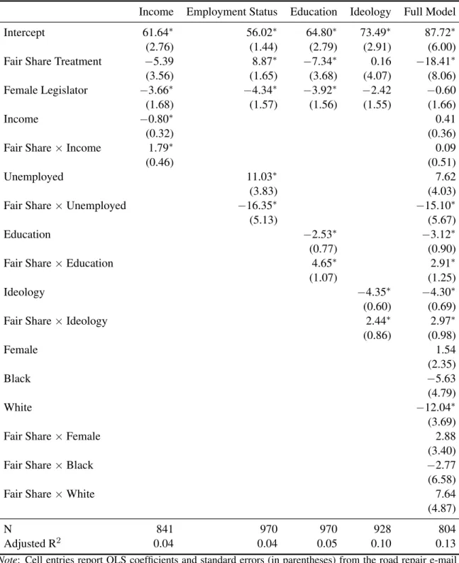 Table A.3: Complete Results from the Road Repair E-mail Experiment