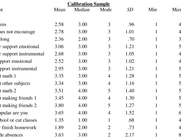 Table 4.1 summarizes measures of central tendency and dispersion for the 16 ordinal  indicators in the model