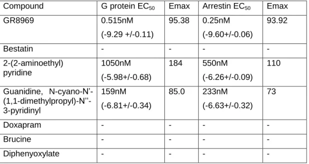 Table 2.1: Concentration response curves of compounds identified as “actives”  
