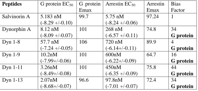 Table 2.3: Affinity and potency values for dynorphin peptides using GloSensor  and Tango assays 