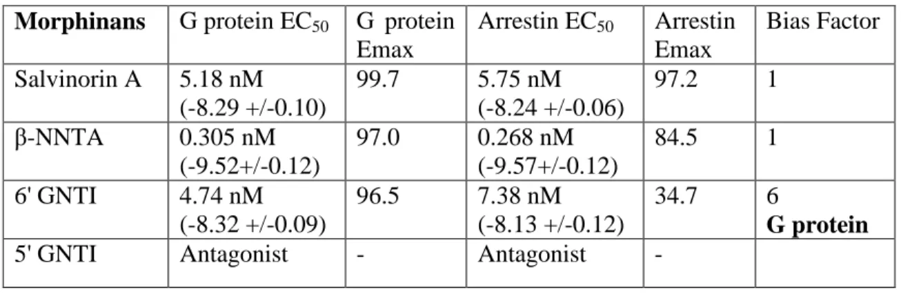 Table 2.4: Affinity and potency values for morphinans using GloSensor and Tango assays  Morphinans  G protein EC 50   G  protein 