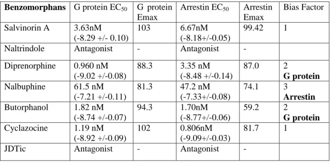 Table 2.5: Affinity and potency values for benzomorphans using   GloSensor and Tango assays 