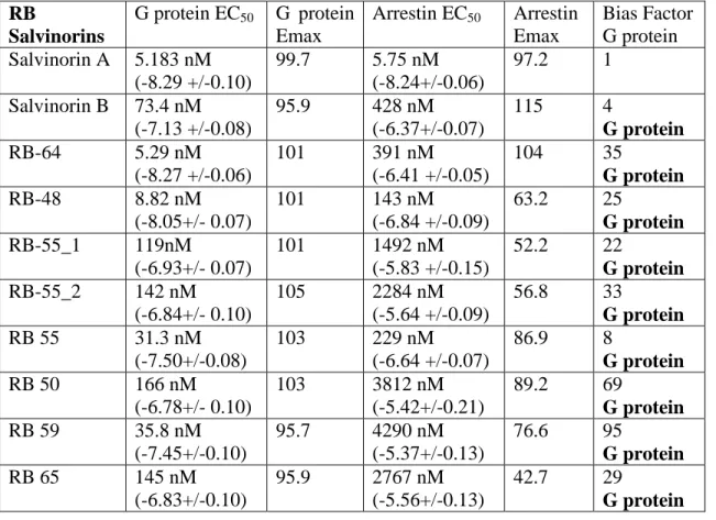 Table 2.6: Affinity and potency values for RB family of salvinorin derivatives using  GloSensor and Tango assays 