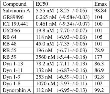 Table 2.7. BRET arrestin affinity and potency values 