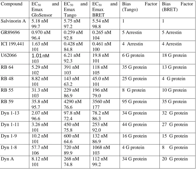 Table 2.8: Comparison of Bias Factor generated with Tango and BRET assays  Compound EC 50  and  Emax GloSensor EC 50  and EmaxTango EC 50    and EmaxBRET Bias  Factor (Tango) Bias  Factor (BRET) Salvinorin A 5.18 nM 99.7 5.75 nM97.2 5.54 nM98.8 1 1 GR89696