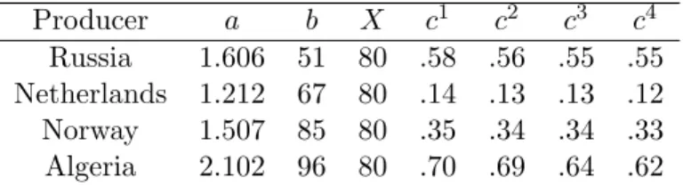 Table 2.1: Producer parameter values